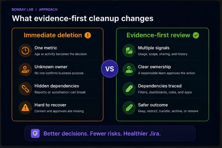 Evidence-first cleanup compared with immediate deletion