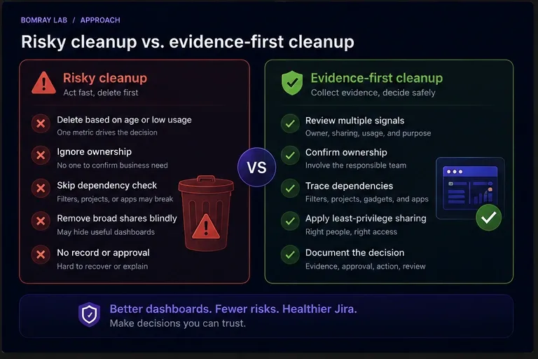 Evidence-first Jira dashboard cleanup compared with risky cleanup
