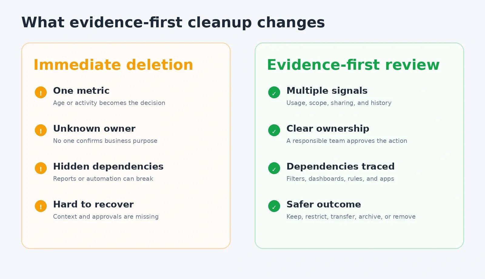 Evidence-first cleanup compared with immediate deletion