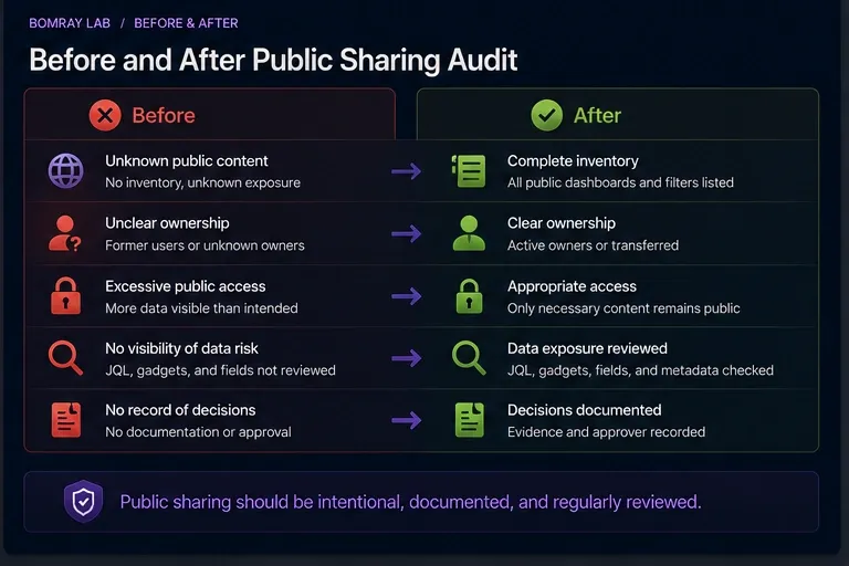Jira public sharing decision comparison