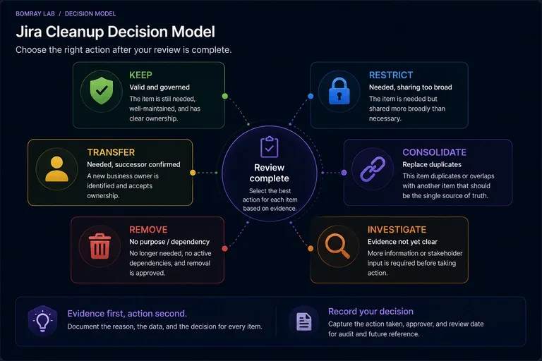 Jira offboarding cleanup decision model