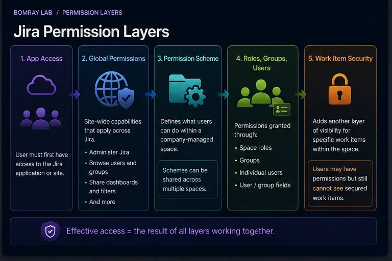 Jira permission audit permission layers