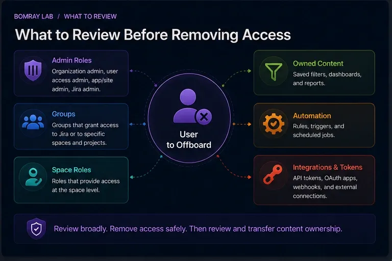 Jira user offboarding review map
