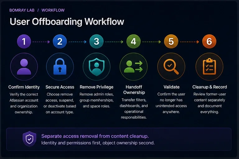 Jira user offboarding workflow