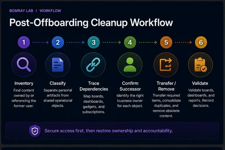 Jira post-offboarding cleanup workflow