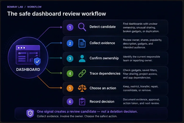 Jira dashboard cleanup workflow