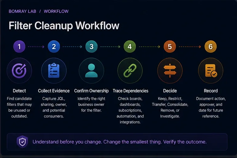 Jira filter cleanup workflow