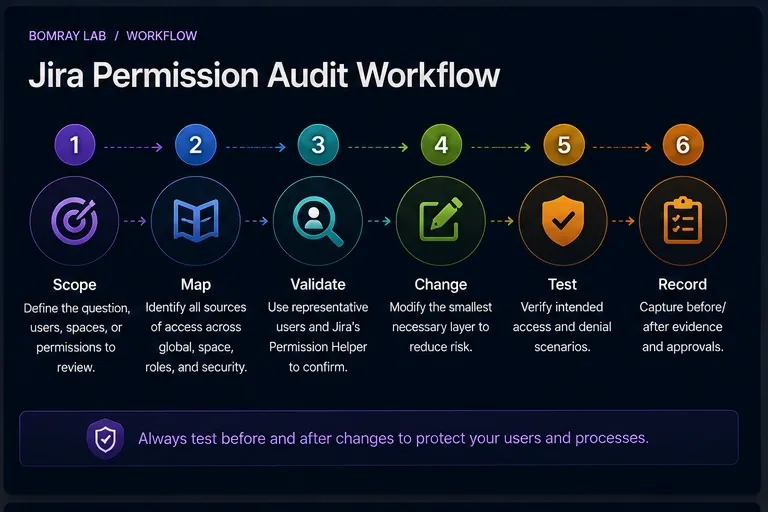 Jira permission audit workflow