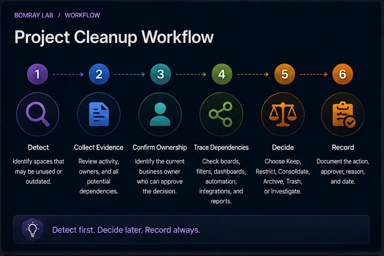 Jira unused project review workflow