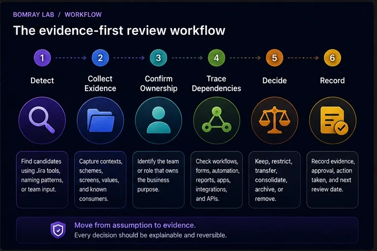 Unused Jira custom field review workflow
