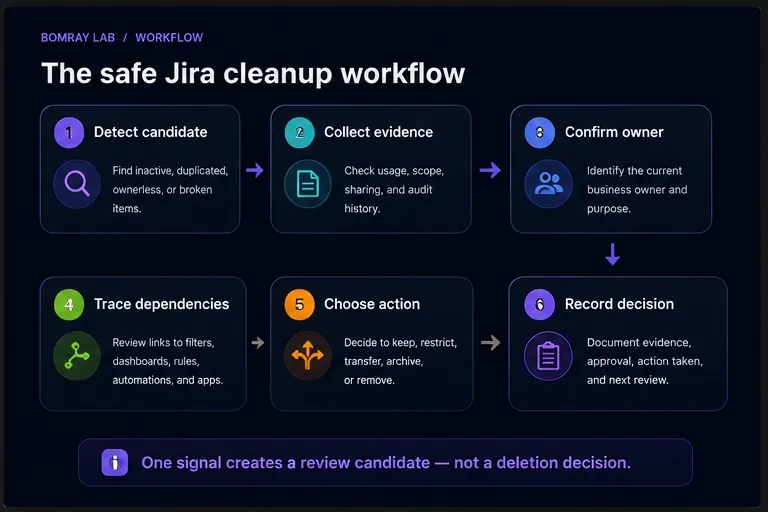 Jira cleanup workflow