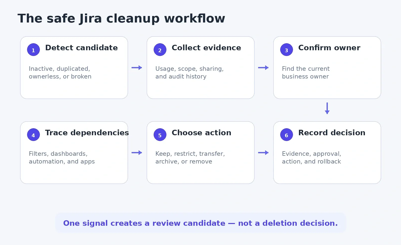 Jira cleanup workflow