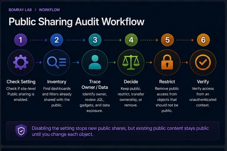 Jira public sharing audit workflow