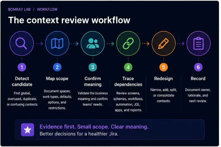 Jira custom field context workflow